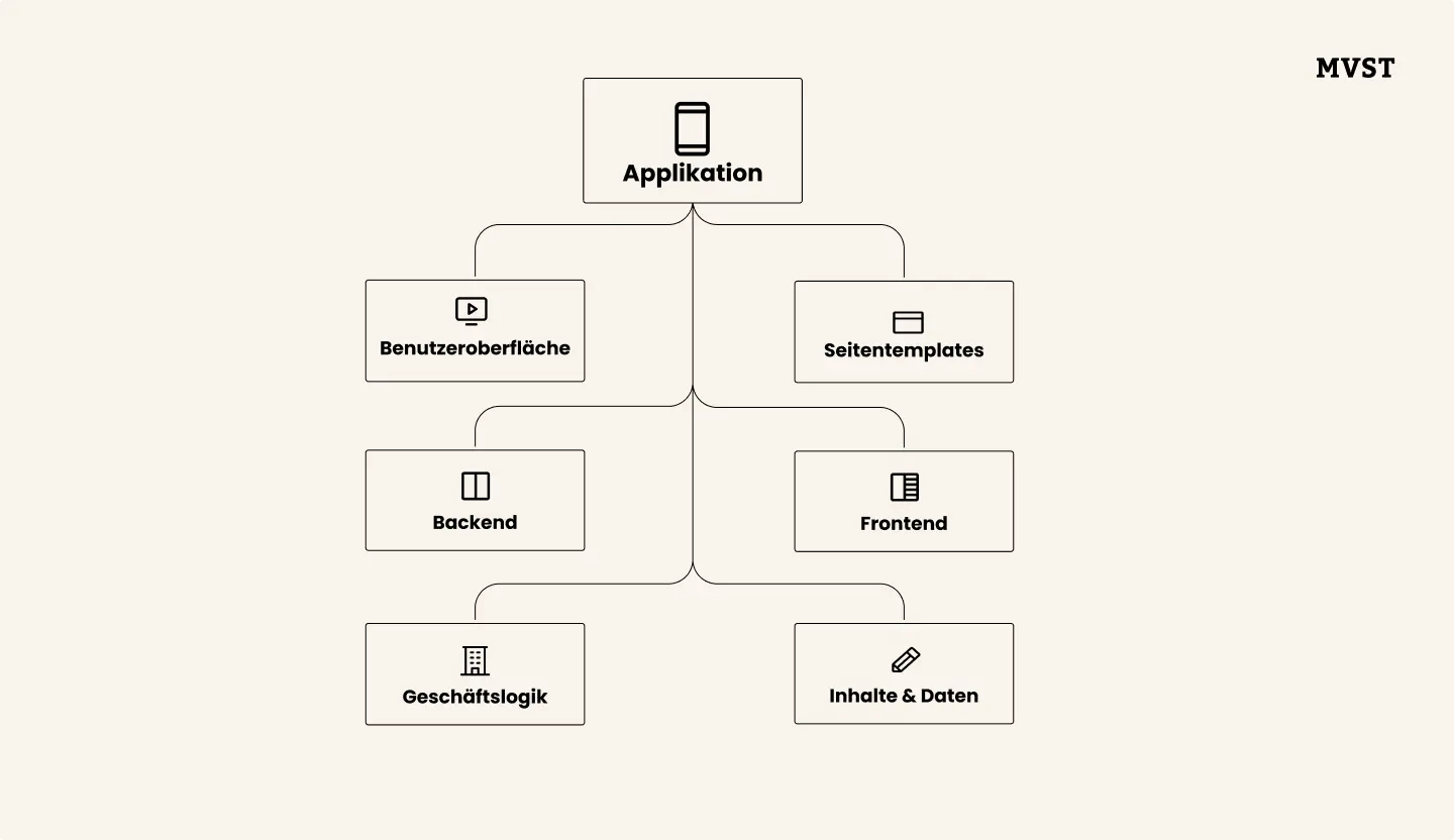 Monolithischer Ansatz ist eine All-in-One-Lösung, die Frontend und Backend verbindet