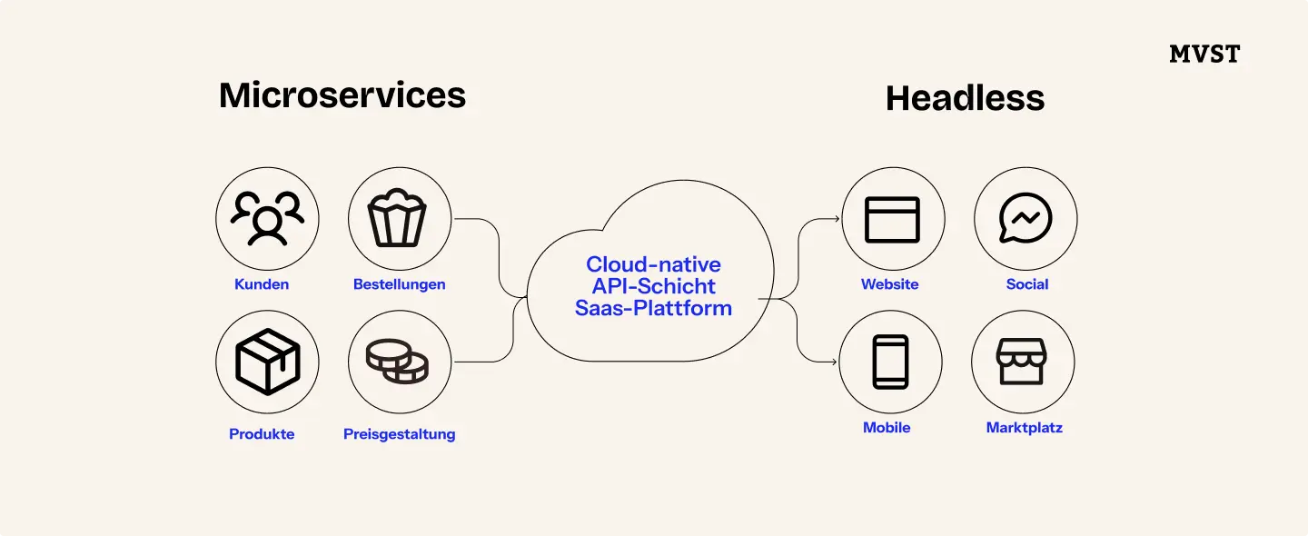 Microservices, die über API-First und Cloud-Native nahtlos miteinander verbunden sind