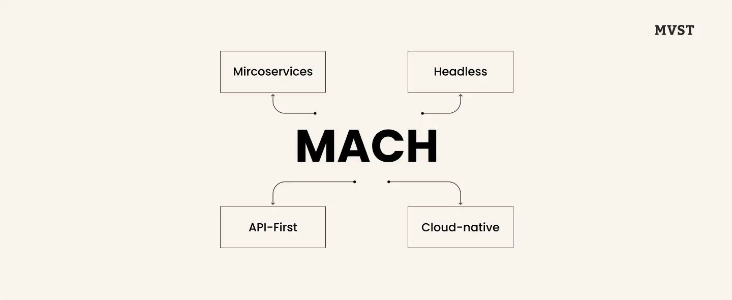 MACH - Microservices, API-First, Cloud-native, Headless