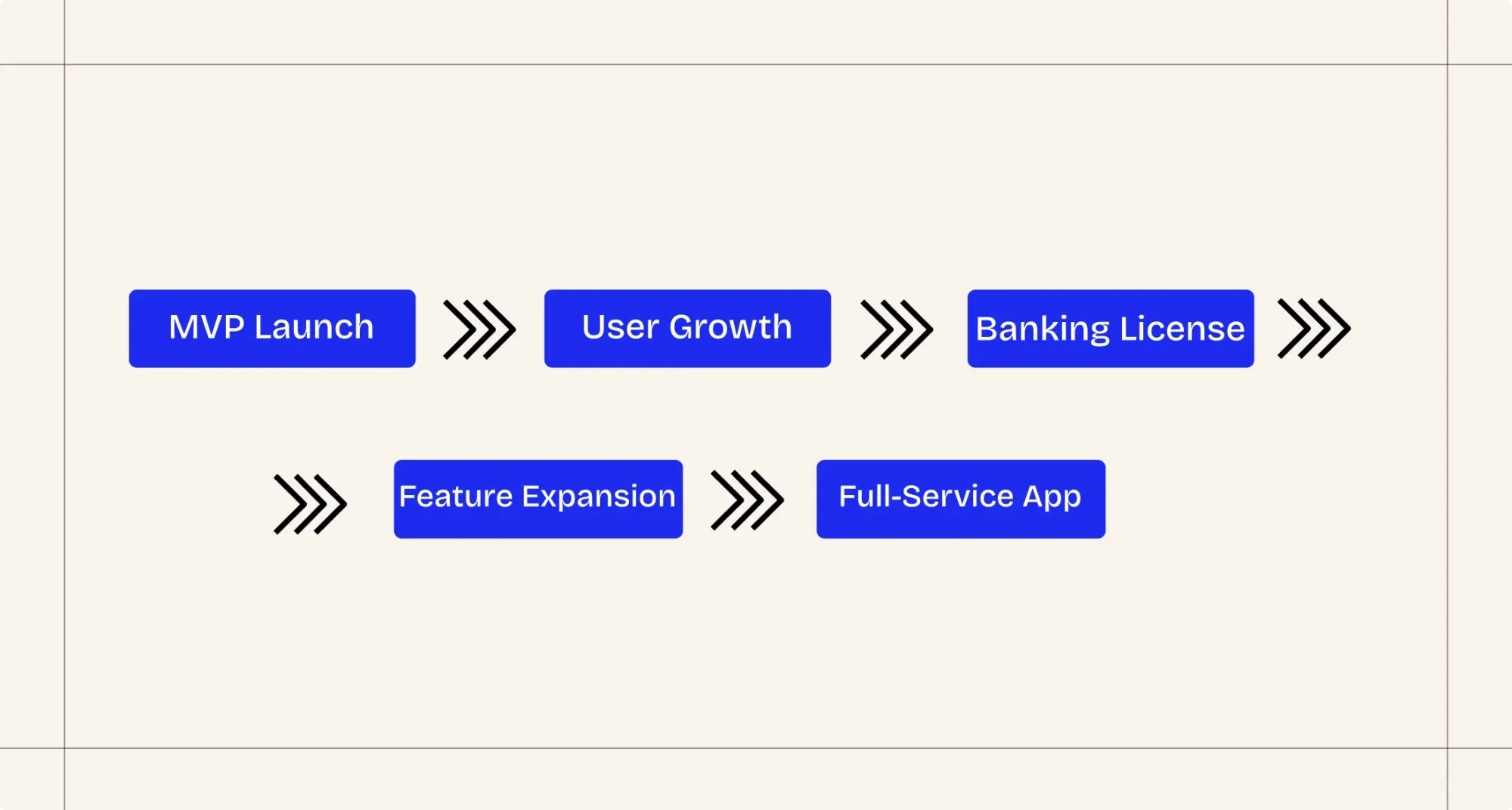 MVP Launch, then User Growth, then Banking License, then Feature Expansion, then Full-service App