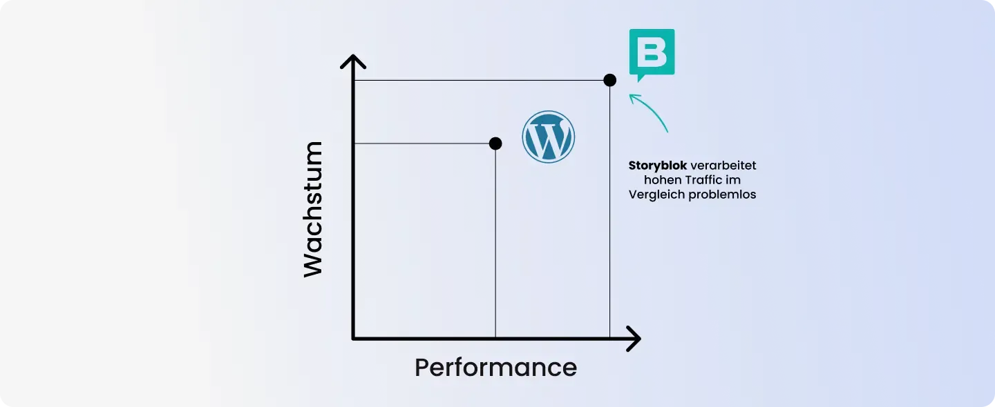 Storyblok bewältigt im Vergleich zu WordPress problemlos hohen Traffic