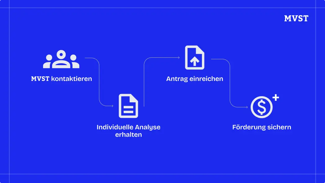 MVST kontaktieren, individuelle Analyse erhalten, Antrag einreichen, Förderung sichern