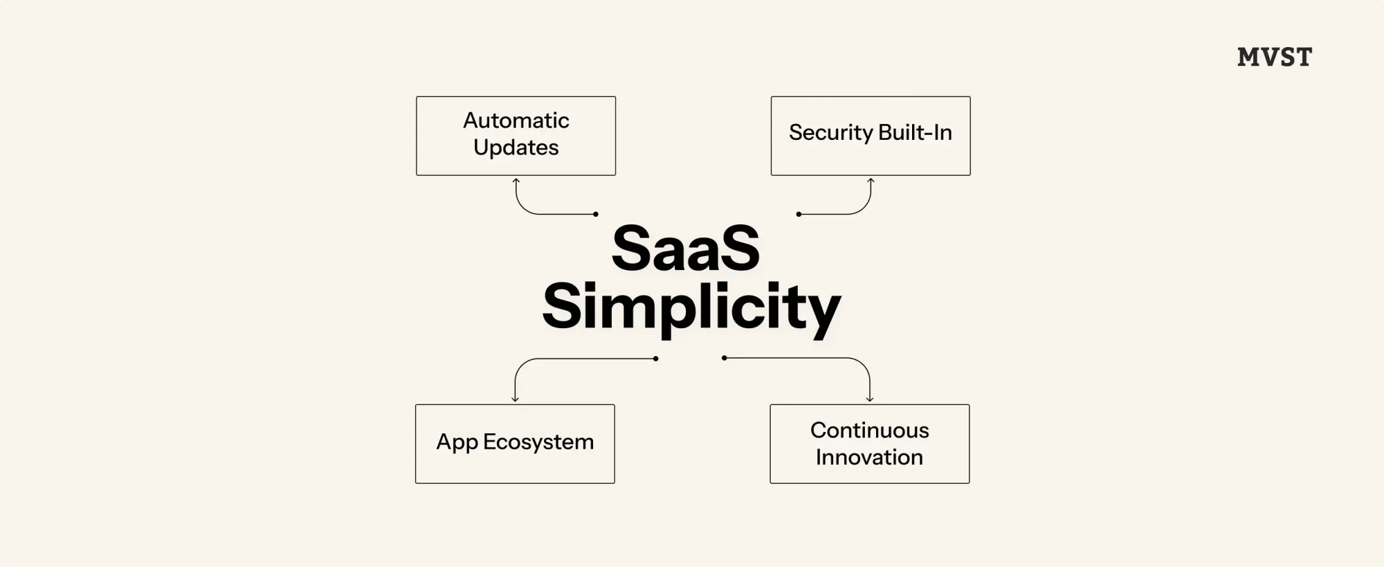 SaaS Simplicity ensuring - Automatic Updates, Security Built-in, App Ecosystem, Continuous Innovation
