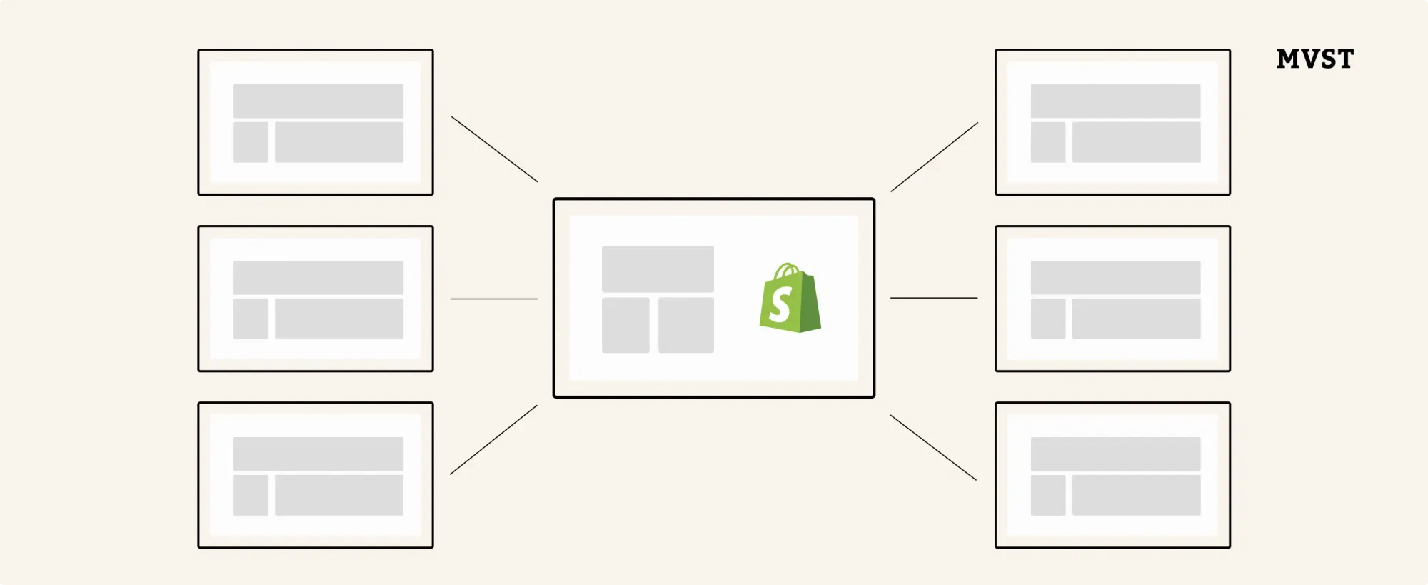Visual showing Shopify ability to integrate easily as it is API-first
