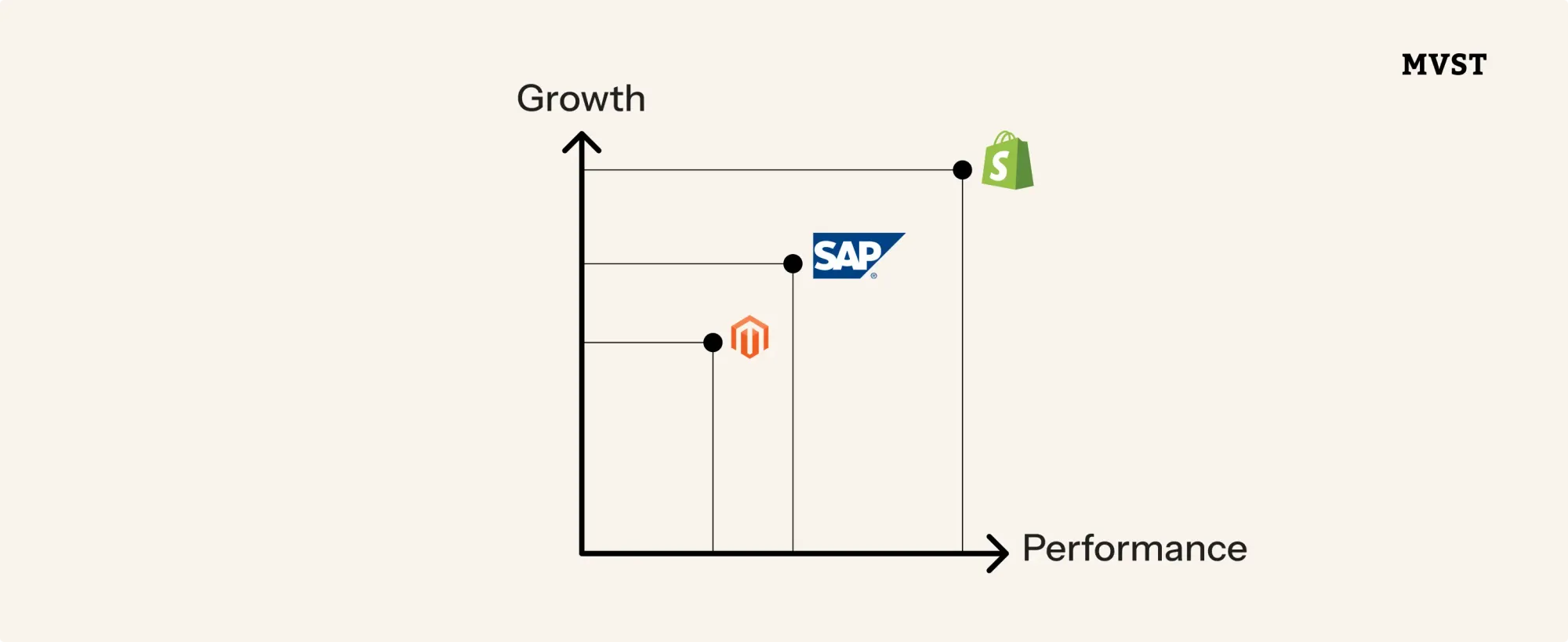 Graph of Shopify having linear growth and performance while SAP and Magento are falling behind