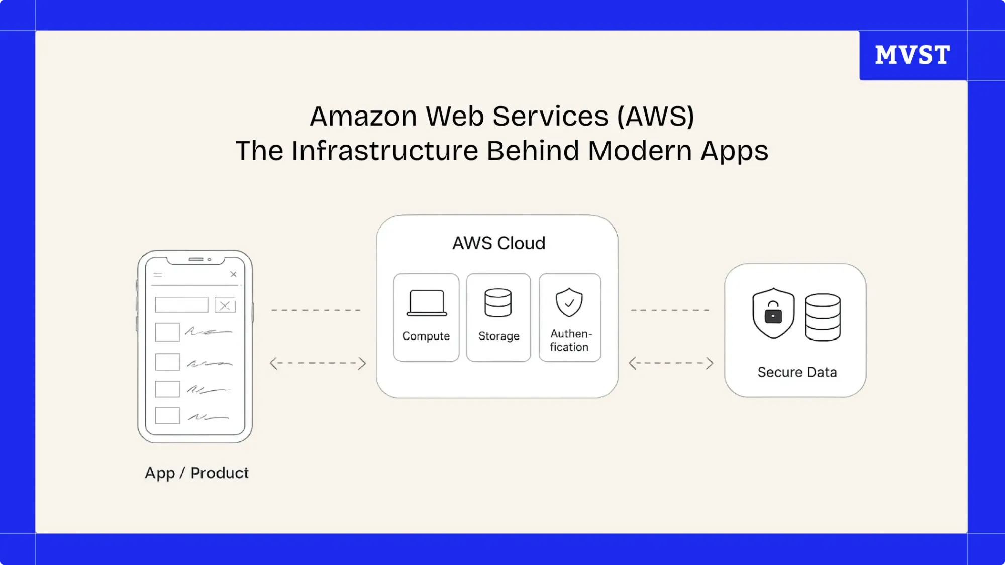 Amazon Web Services (AWS) - The Infrastructure Behind Modern Apps