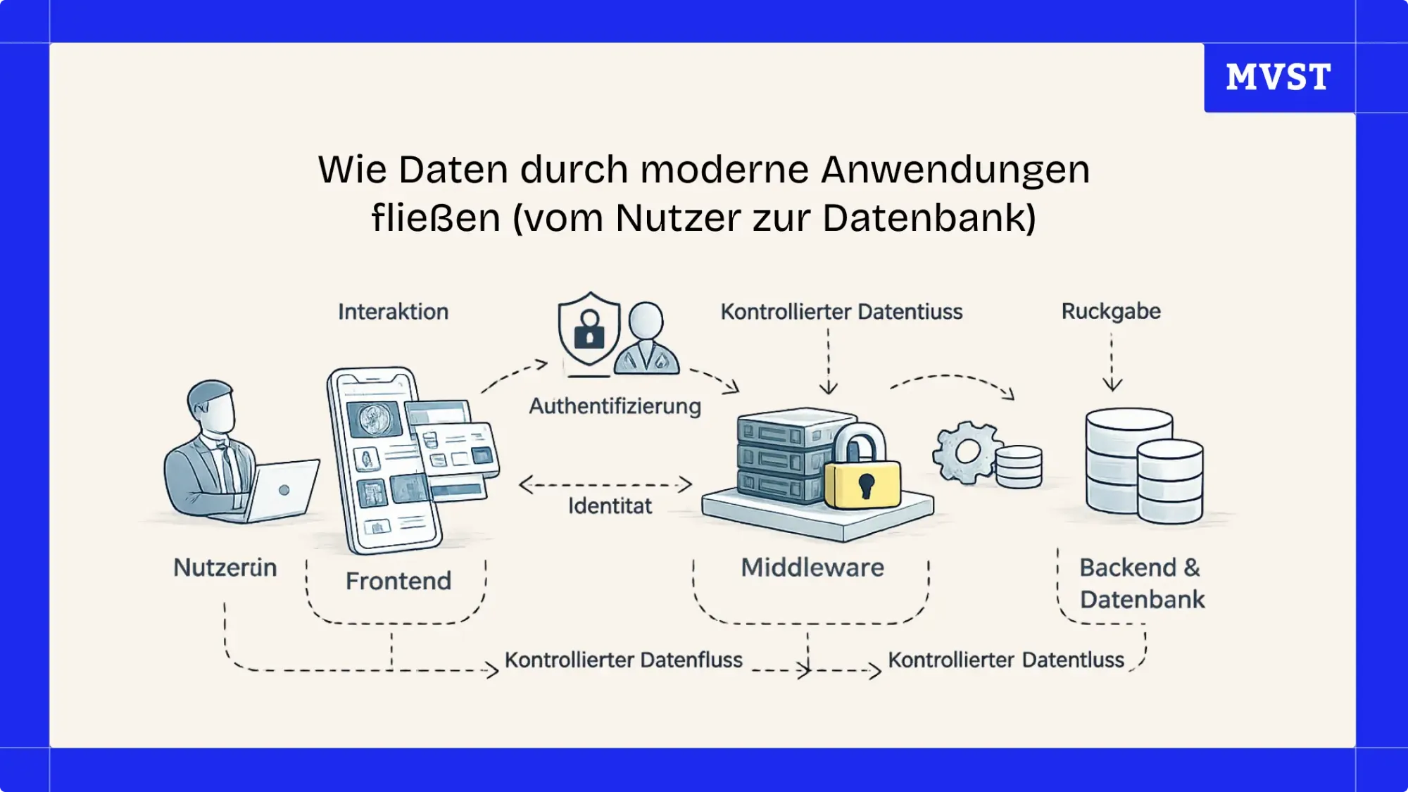 Wie Daten durch moderne Anwendungen fließen (vom Nutzer zur Datenbank)