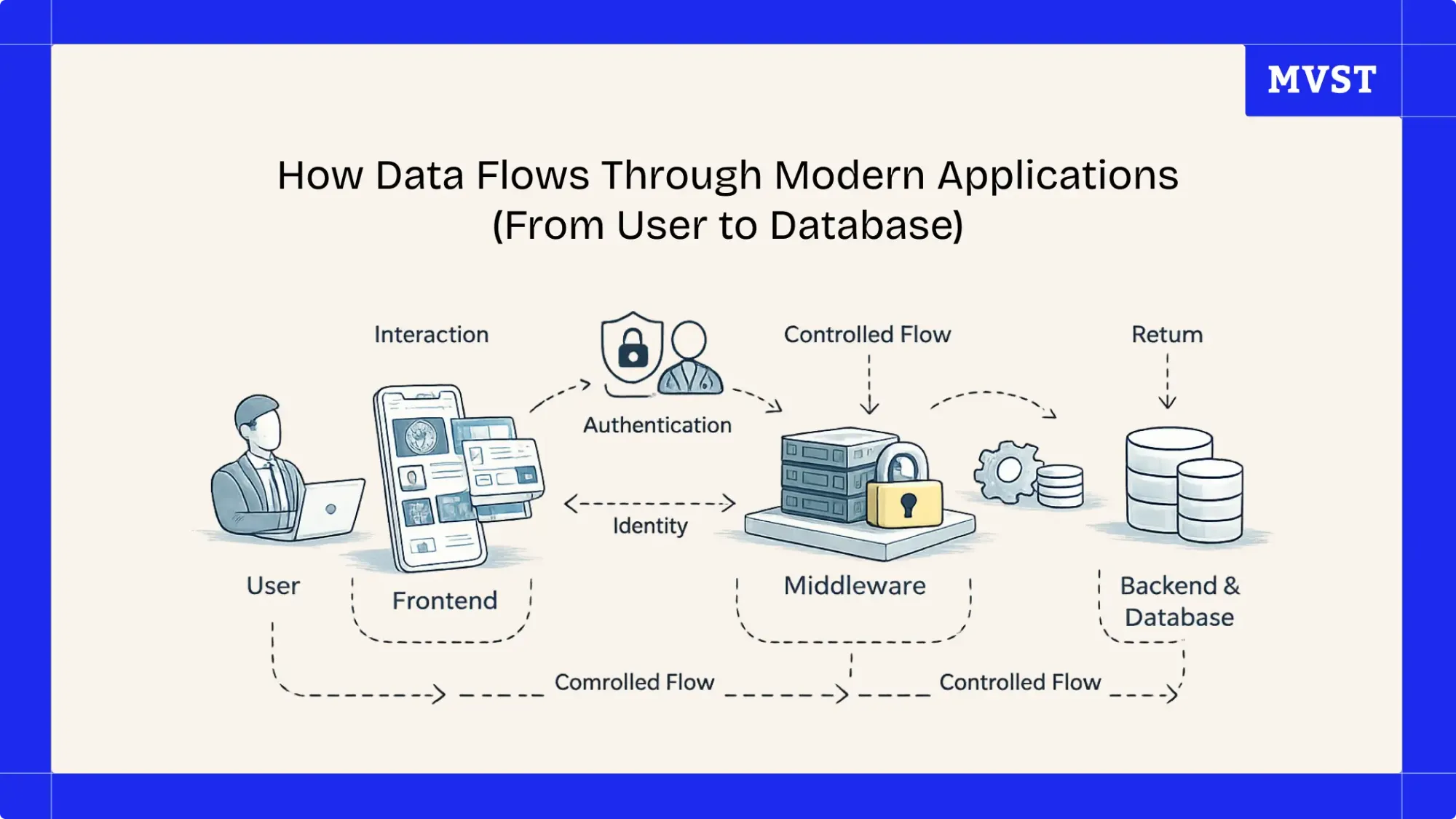 How Data Flows Through Modern Applications (From User to Database)