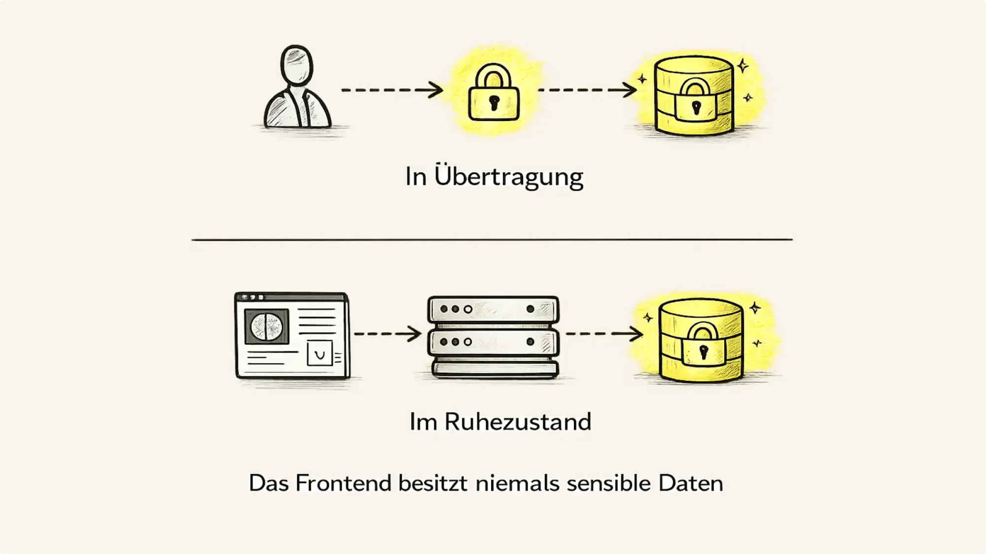 In Übertragung . Im Ruhezustand - Das Frontend besitzt niemals sensible Daten