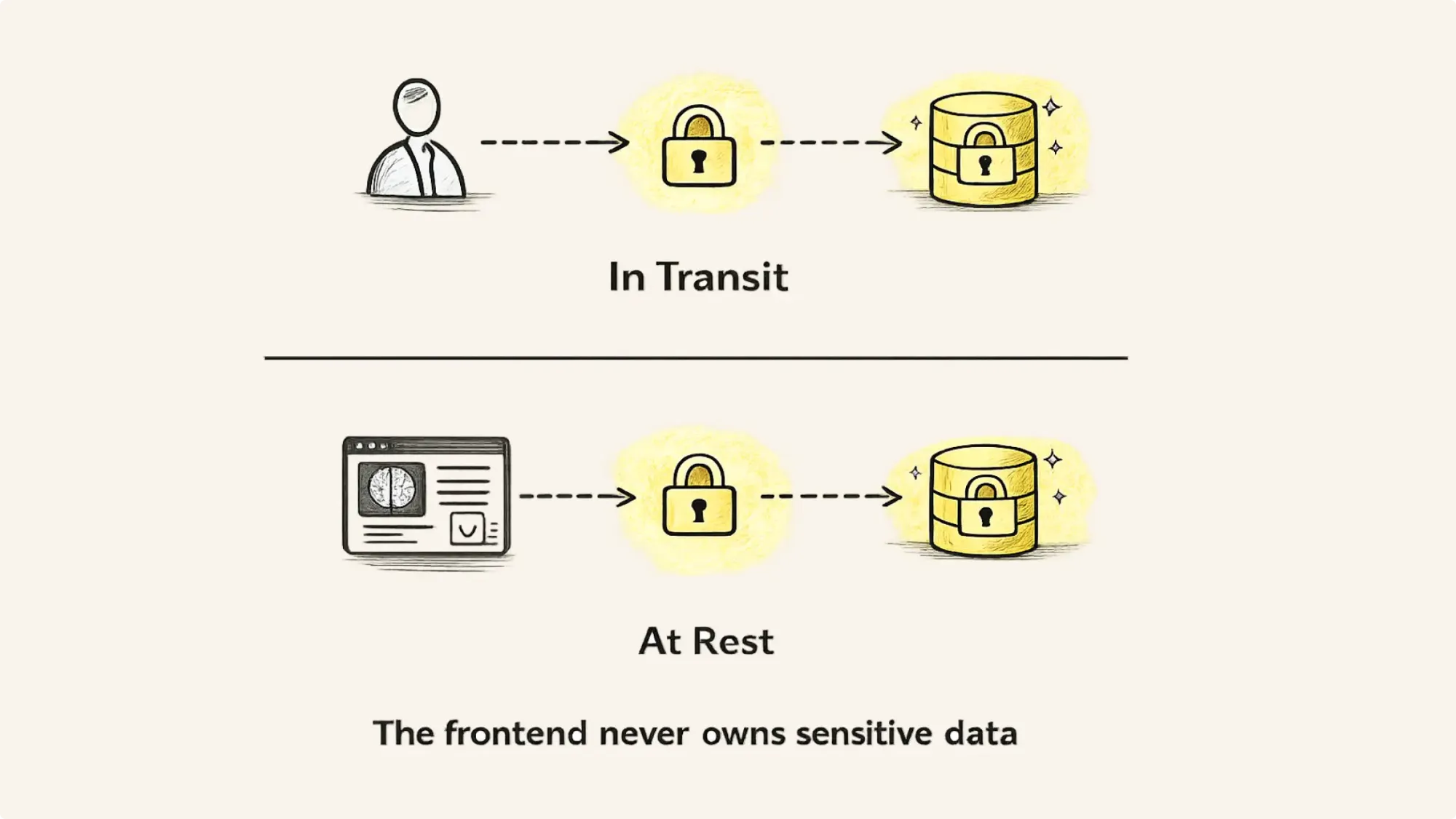 In Transit - At Rest - the frontend never owns sensitive data