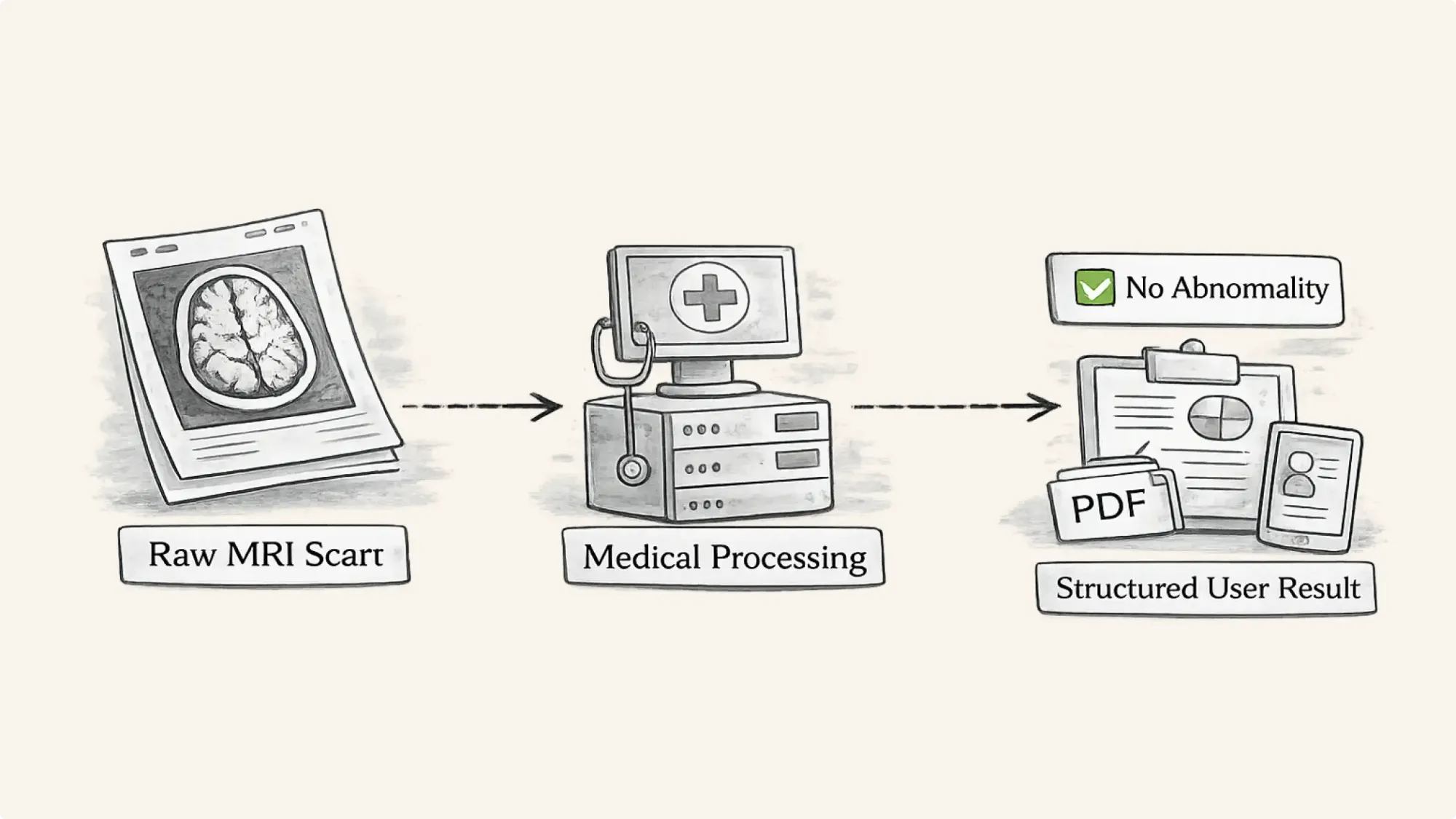Raw MRI Scan to Medical Processing to Structured User Result