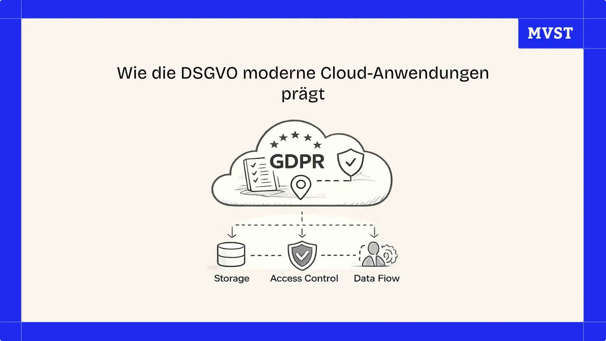 Wie die DSGVO moderne Cloud-Anwendungen prägt