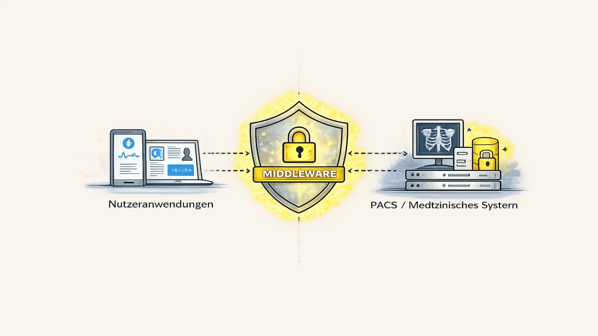 Nutzeranwengungen - middleware - PACS / Medtzinisches Systern