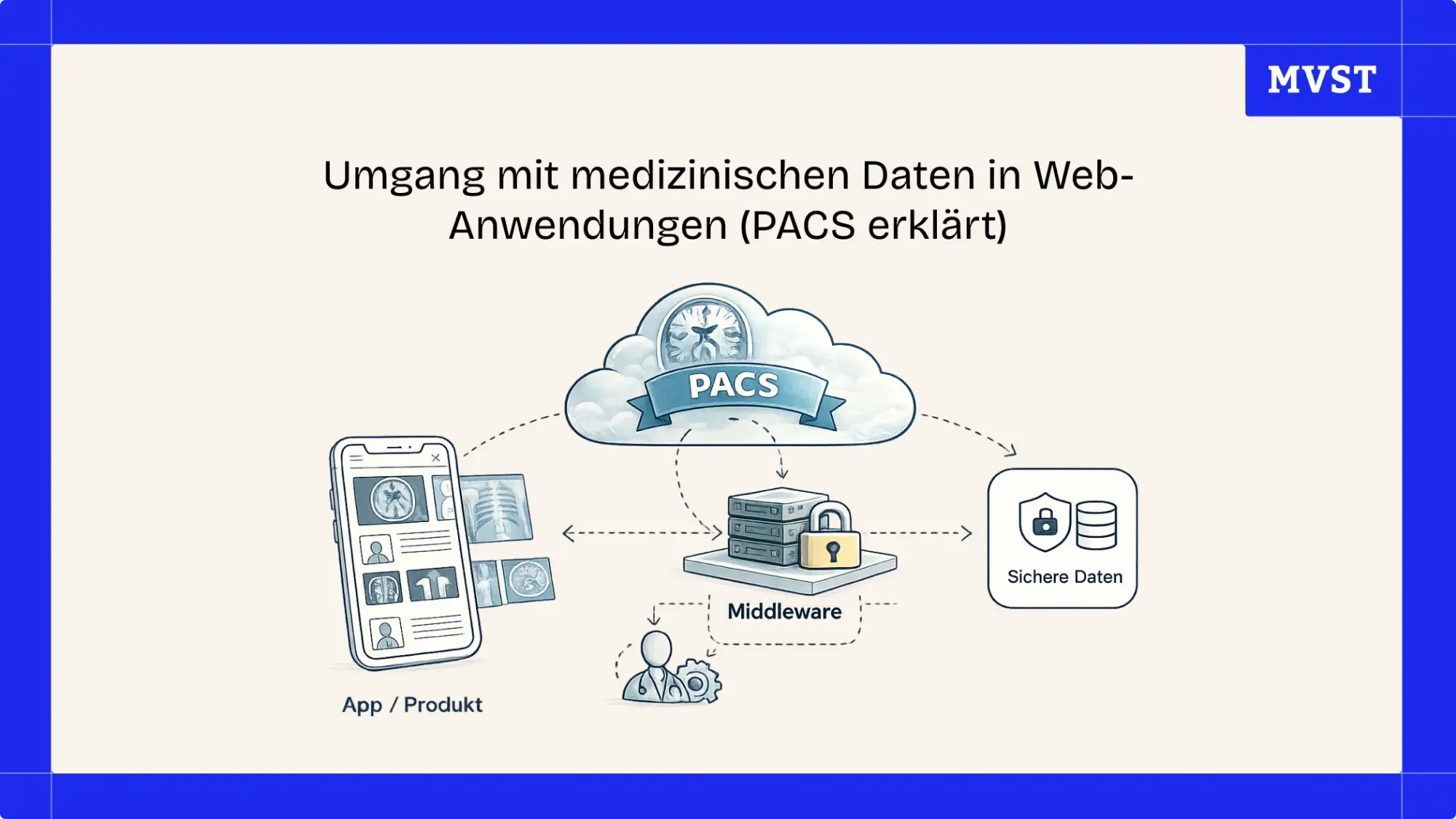 Umgang mit medizinischen Daten in Web-Anwendungen (PACS erklärt)