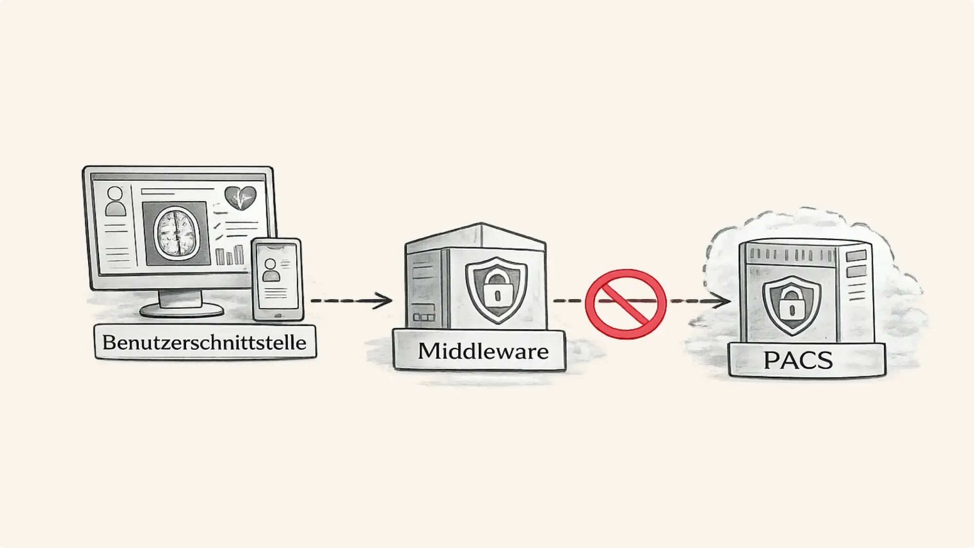 User Interface -> Middleware but is not connected to PACS