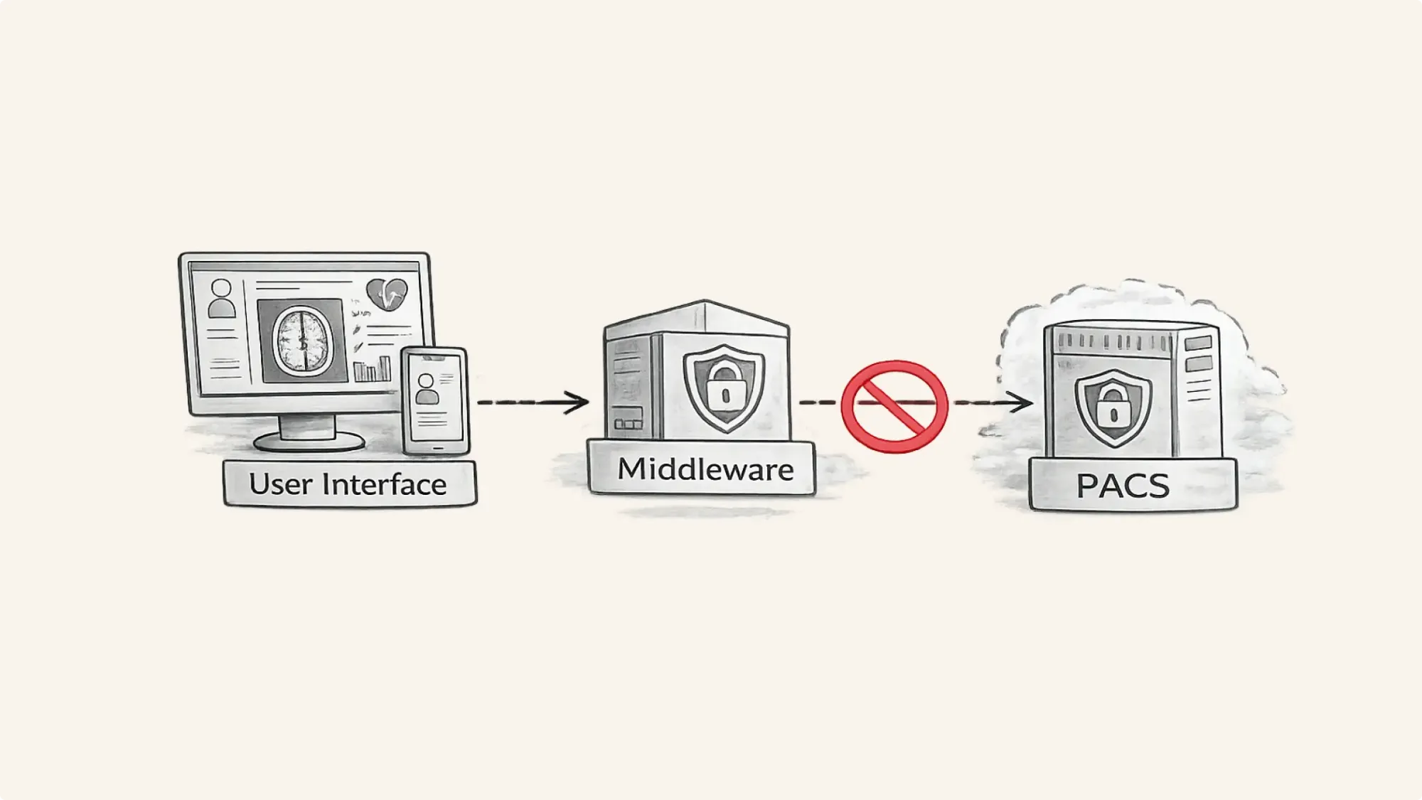 User Interface -> Middleware but is not connected to PACS