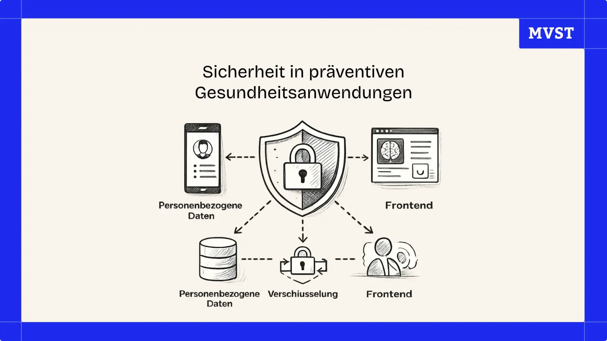 Sicherheit in präventiven Gesundheitsanwendungen