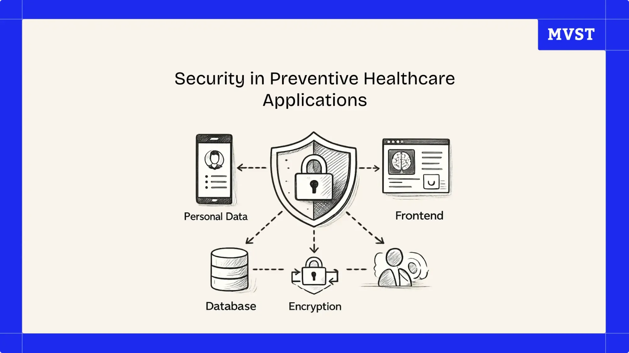 Security in Preventive Healthcare Applications