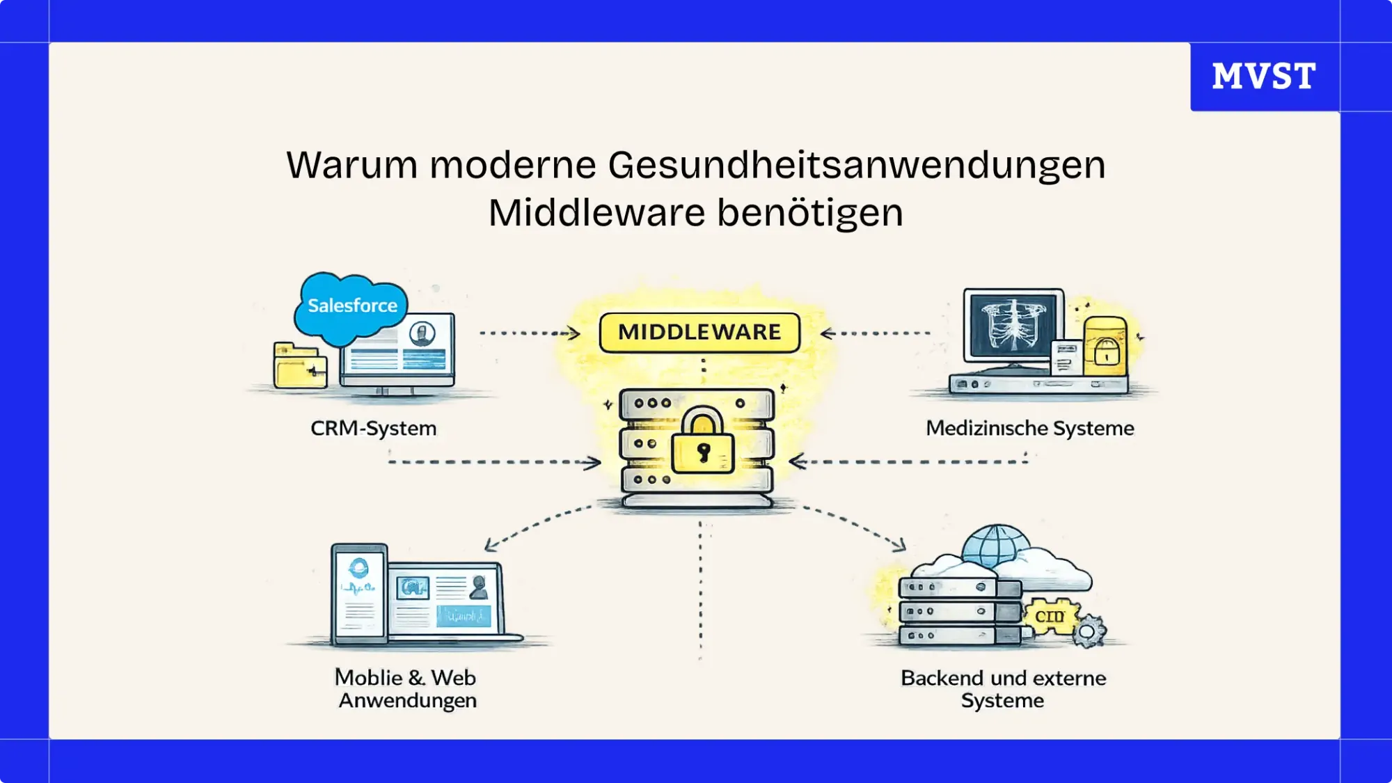 Warum moderne Gesundheitsanwendungen Middleware benötigen