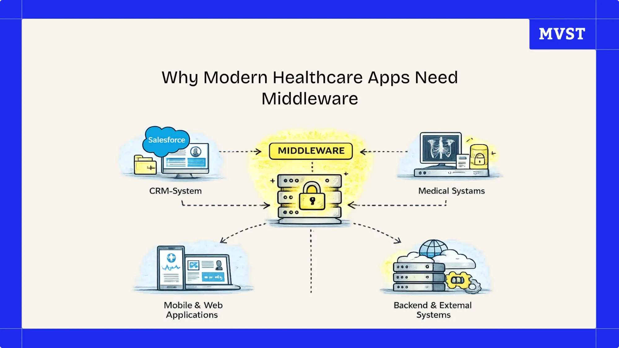 Why Modern Healthcare Apps Need Middleware