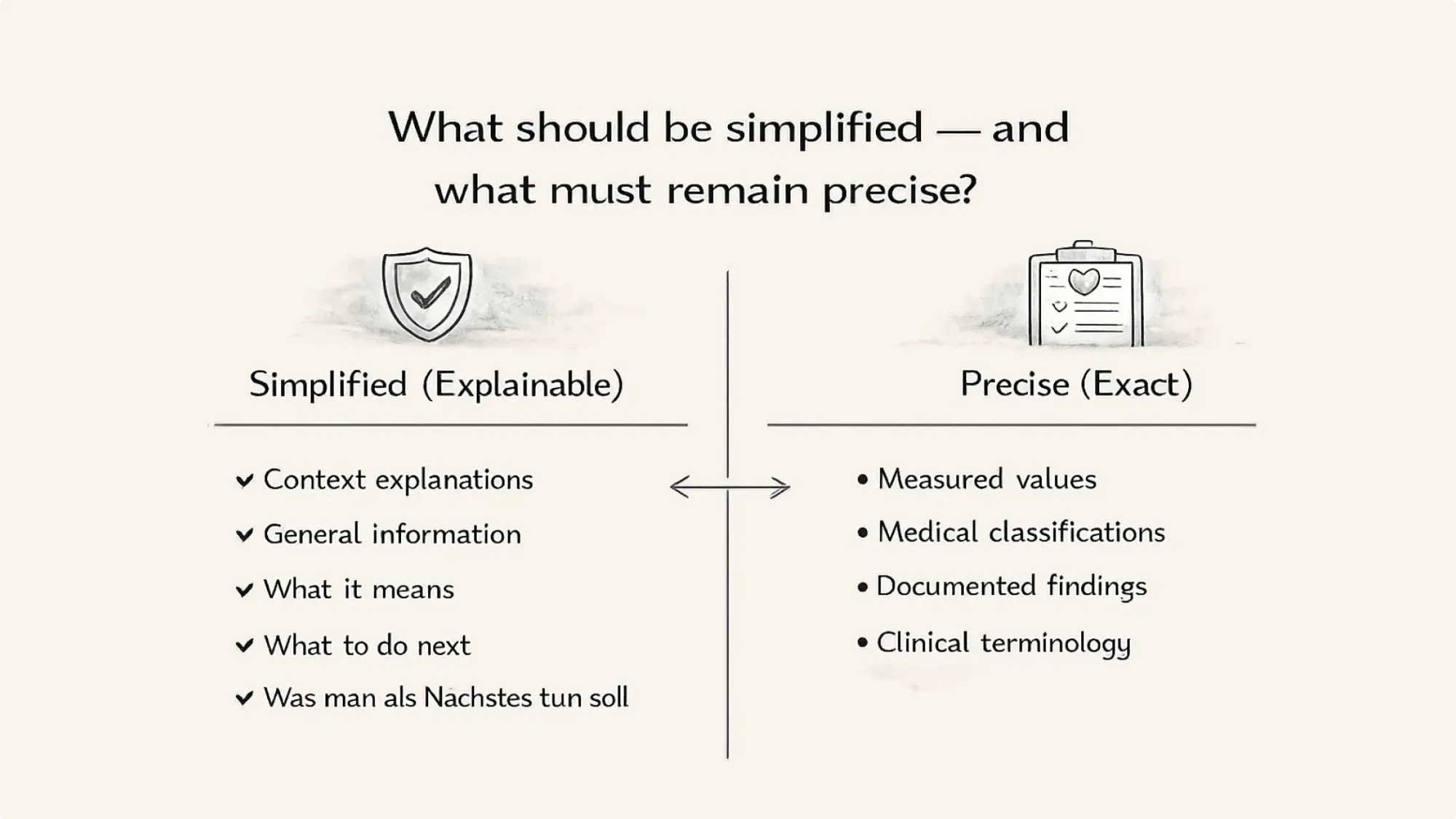 What should be simplified - and what must remain precise?