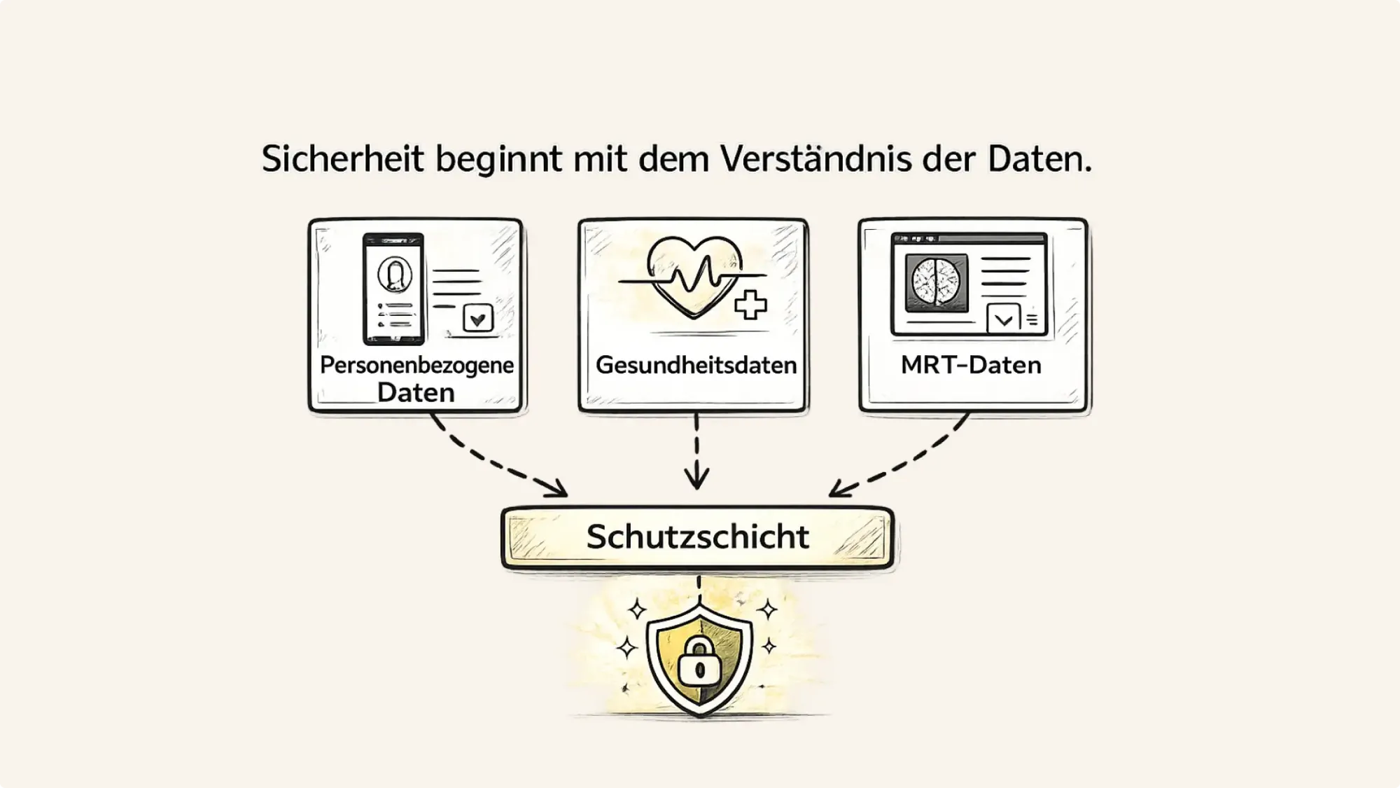 peronenbezogene daten, gesundheitsdaten, MRT - Daten, Schutzschicht