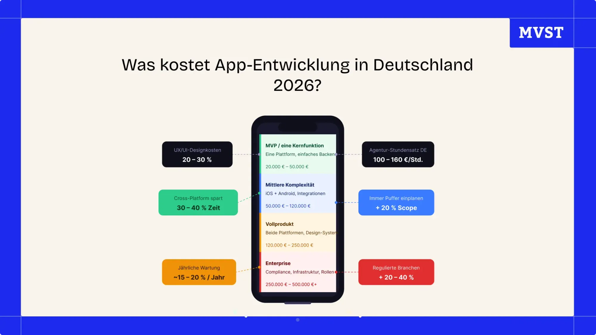 Was kostet App-Entwicklung in Deutschland 2026? - Illustration eines Mobiltelefons mit vier Kostenstufen von MVP bis Enterprise und schwebenden Preistags.