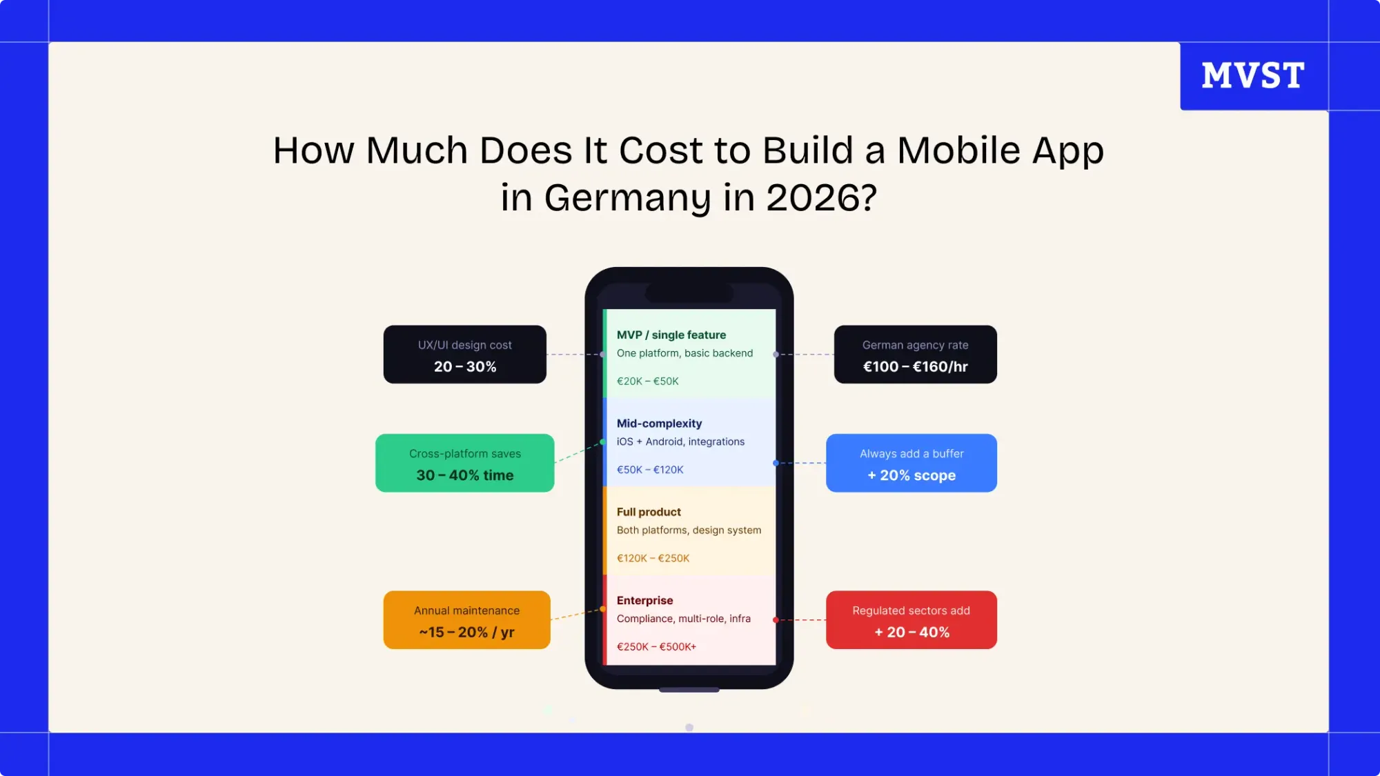 How Much Does It Cost to Build a Mobile App in Germany in 2026? - Mobile phone illustration with four cost tiers from MVP to Enterprise and floating price tags.