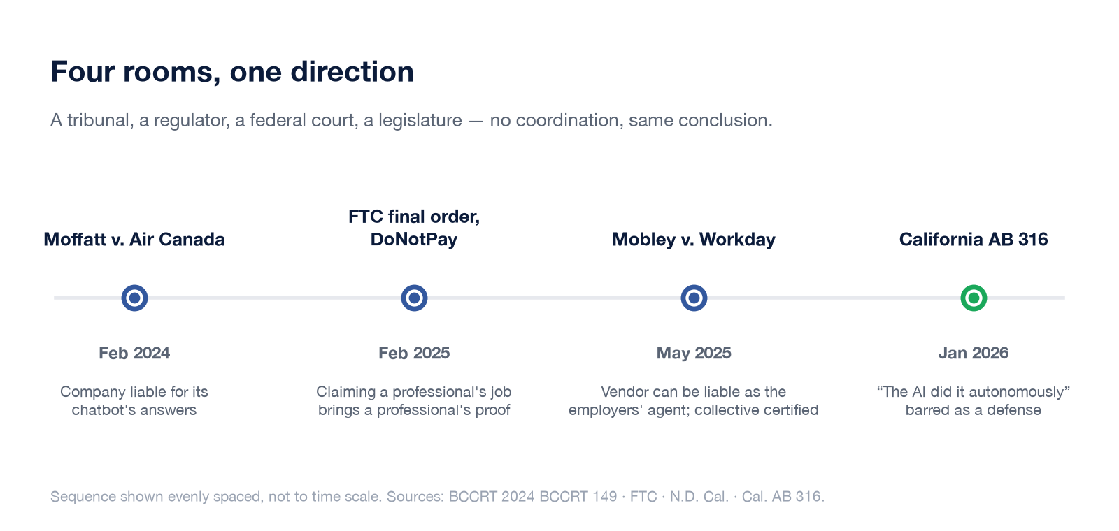 Timeline: Moffatt v. Air Canada (Feb 2024), FTC final order against DoNotPay (Feb 2025), Mobley v. Workday collective certified (May 2025), California AB 316 in force (Jan 2026)