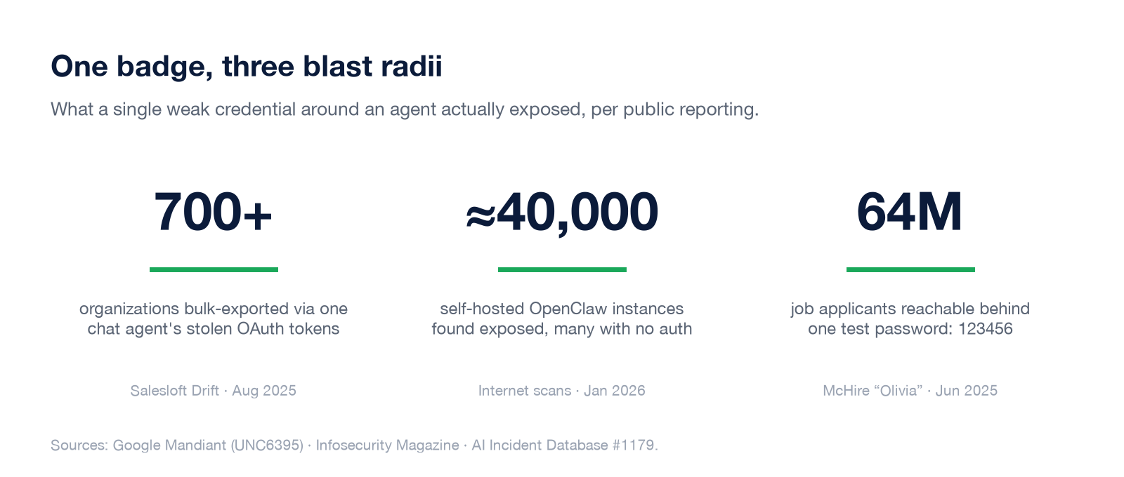 Stat tiles: 700+ organizations exported via one agent's OAuth tokens; about 40,000 exposed OpenClaw instances; 64 million applicants behind the password 123456