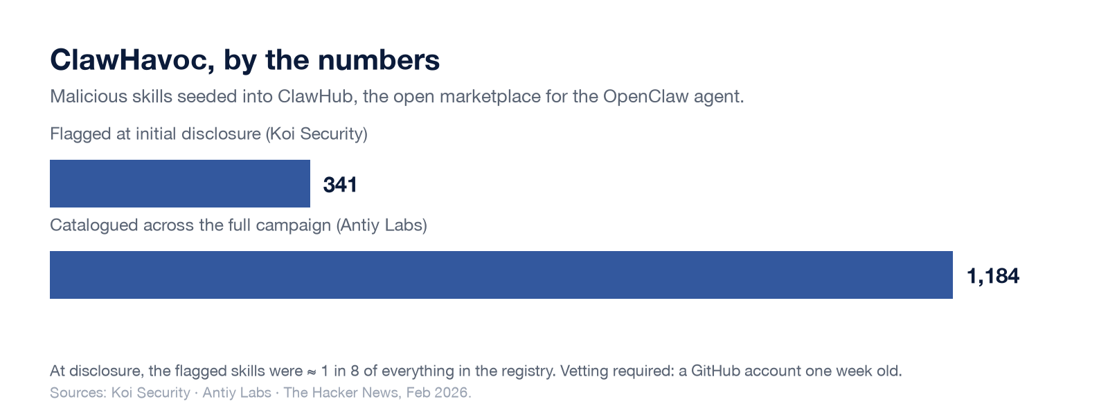 Bar chart: 341 malicious ClawHub skills flagged at initial disclosure, 1,184 catalogued across the full campaign