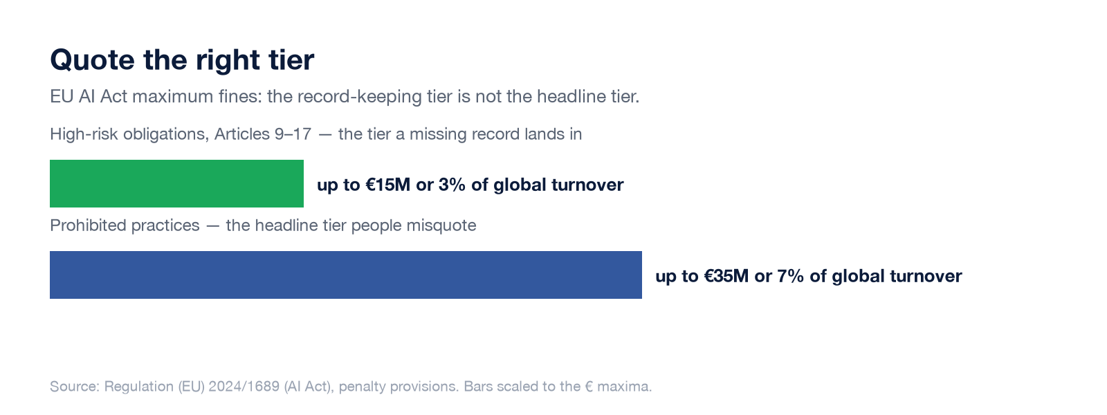 Bar chart of EU AI Act maximum fines: up to 15 million euros or 3 percent of turnover for high-risk obligations; up to 35 million euros or 7 percent for prohibited practices