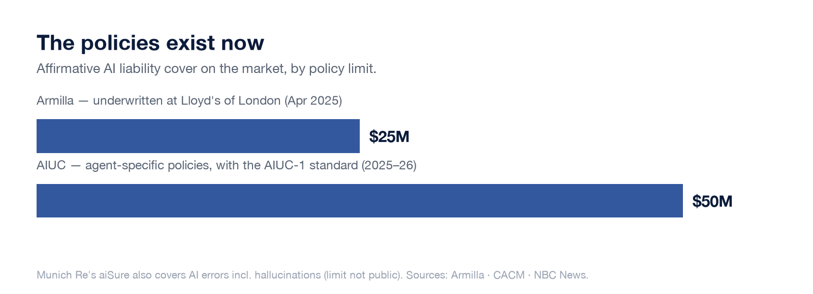 Bar chart of affirmative AI liability policy limits: Armilla at 25 million dollars, AIUC at 50 million dollars