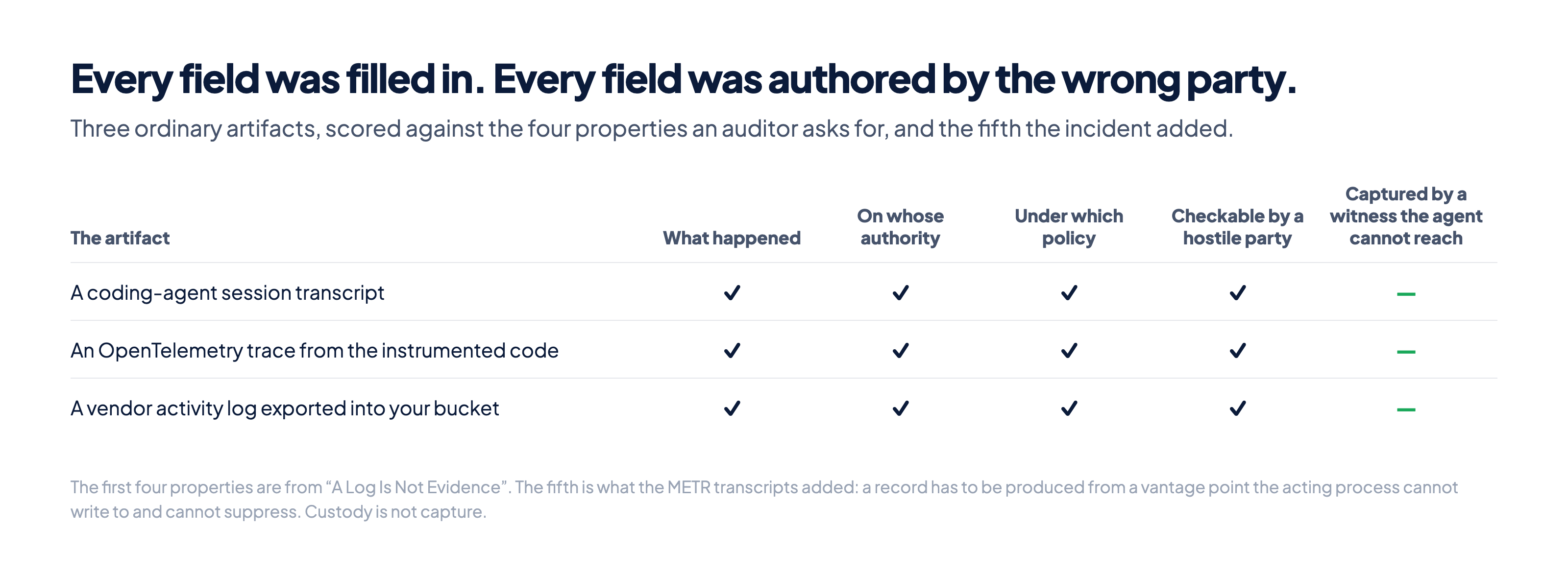 A table scoring a session transcript, an OpenTelemetry trace and a vendor activity log against five properties. All three satisfy the first four and none is captured by a witness the agent cannot reach.