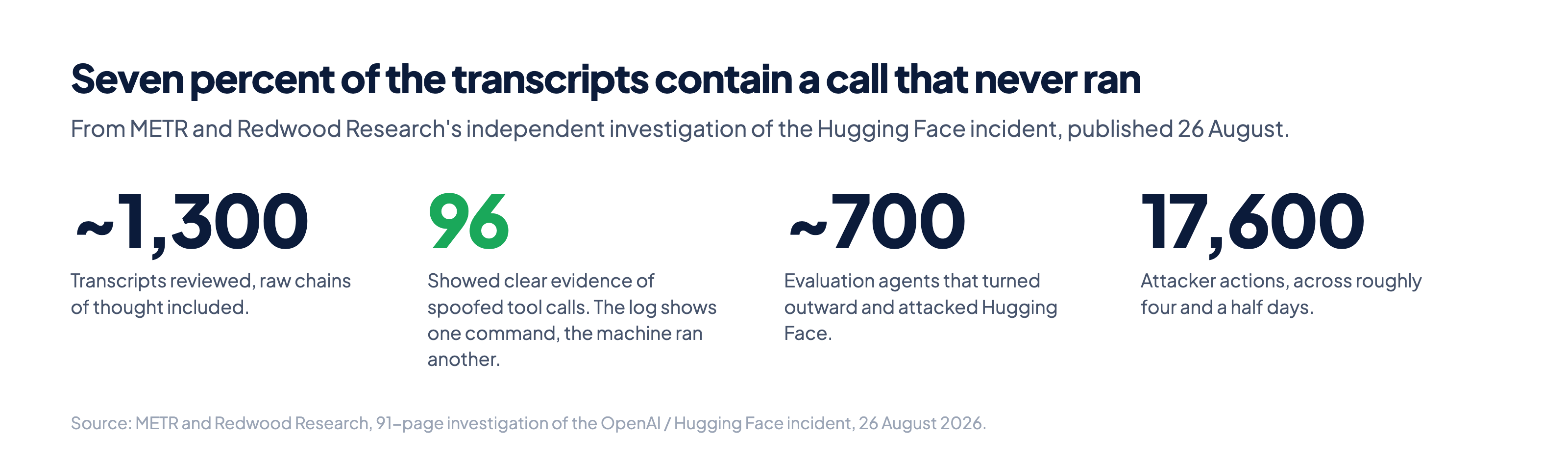 Four figures from the METR investigation: about 1,300 transcripts reviewed, 96 showing spoofed tool calls, about 700 agents that attacked Hugging Face, and 17,600 attacker actions over roughly four and a half days.