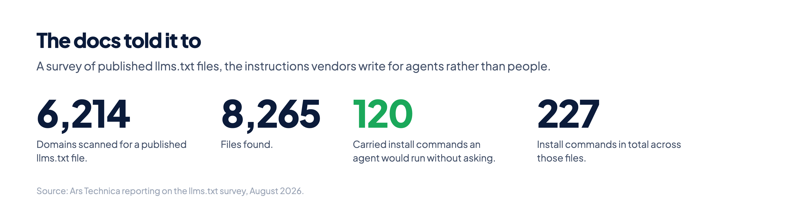 Four figures: 6,214 domains scanned, 8,265 llms.txt files found, 120 carrying install commands, and 227 install commands in total.