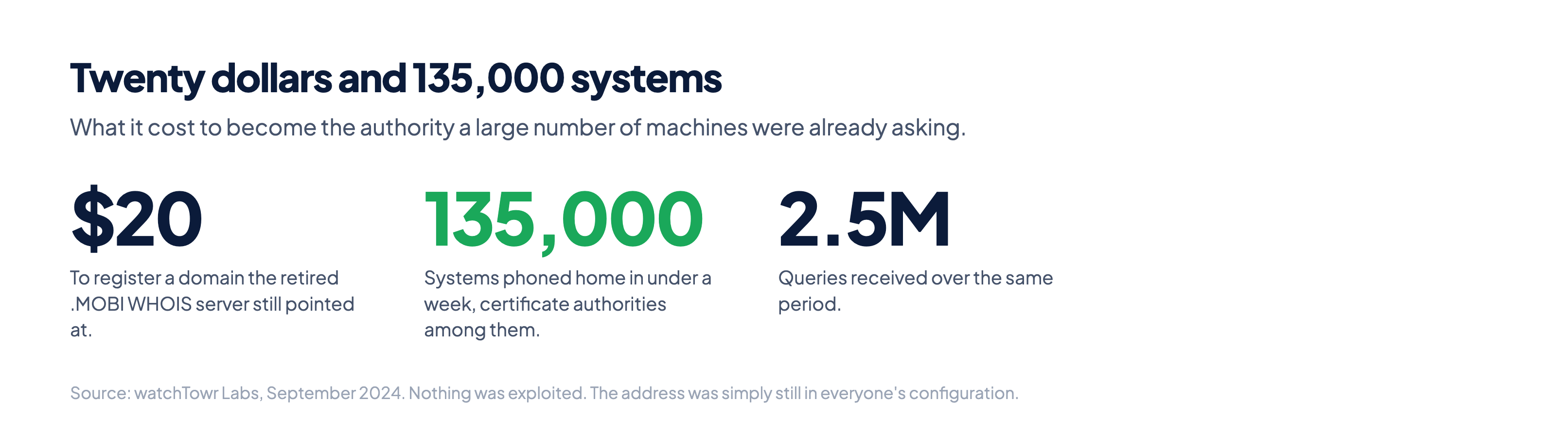 Three figures: twenty dollars to register the domain, 135,000 systems that phoned home in under a week, and 2.5 million queries received.