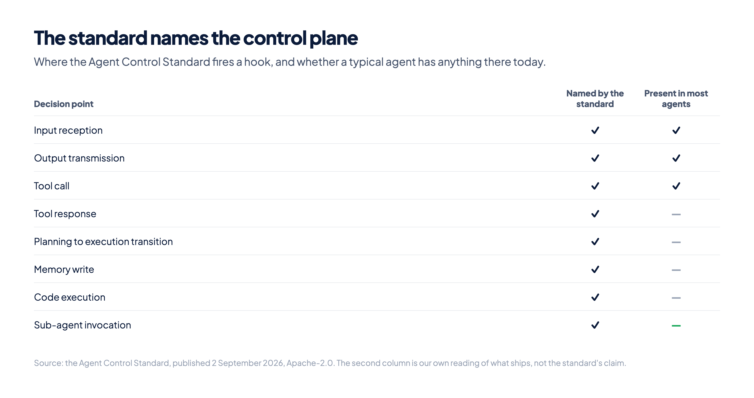 A table of eight decision points named by the Agent Control Standard, showing that only the first three are commonly instrumented in shipping agents.