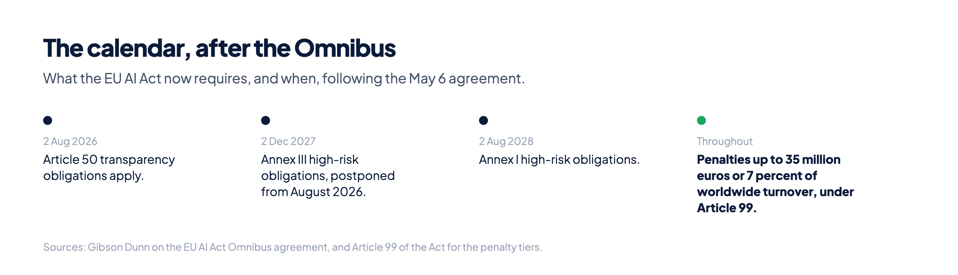 Timeline of EU AI Act deadlines: transparency in August 2026, Annex III in December 2027, Annex I in August 2028, with penalties up to 35 million euros or 7 percent of turnover.