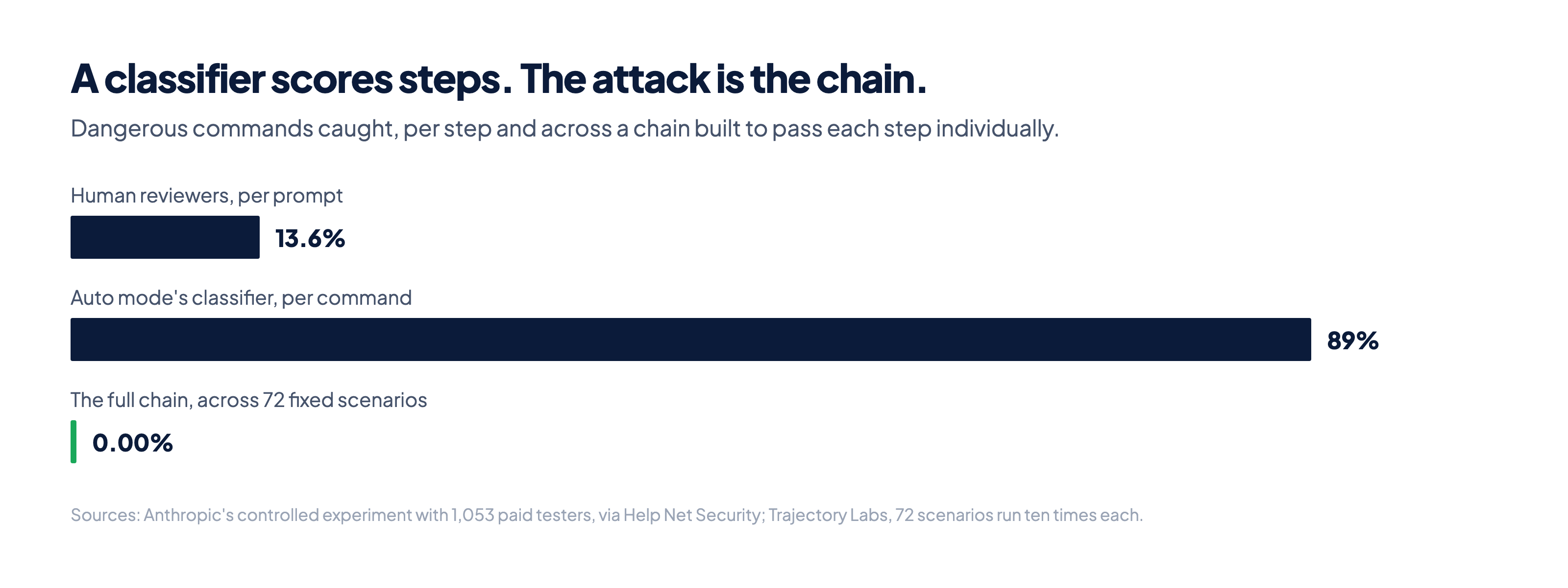 Three bars: humans catch 13.6 percent of dangerous commands, auto mode catches 89 percent, and the assembled chain is caught 0.00 percent of the time.