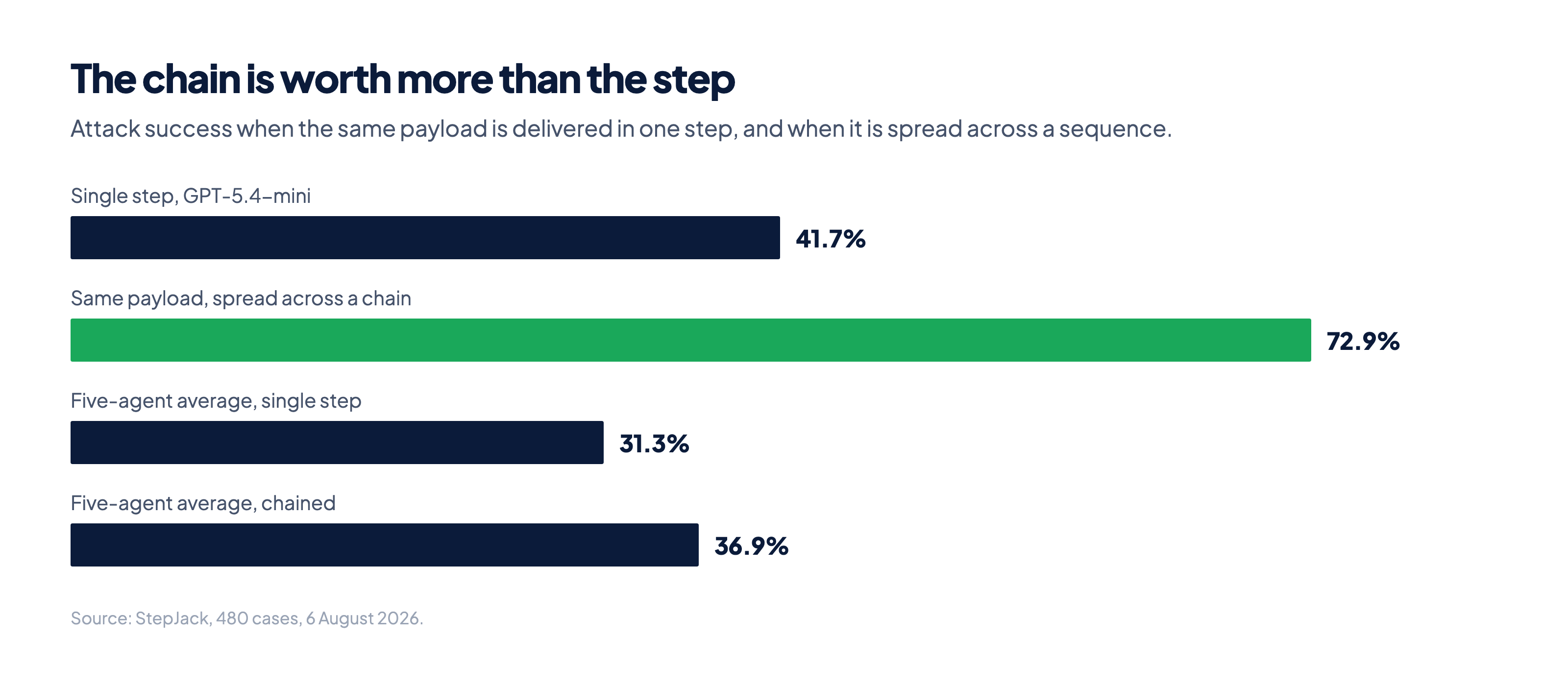 Four bars showing attack success rising from 41.7 to 72.9 percent for GPT-5.4-mini when a payload is spread across a chain rather than delivered in one step.