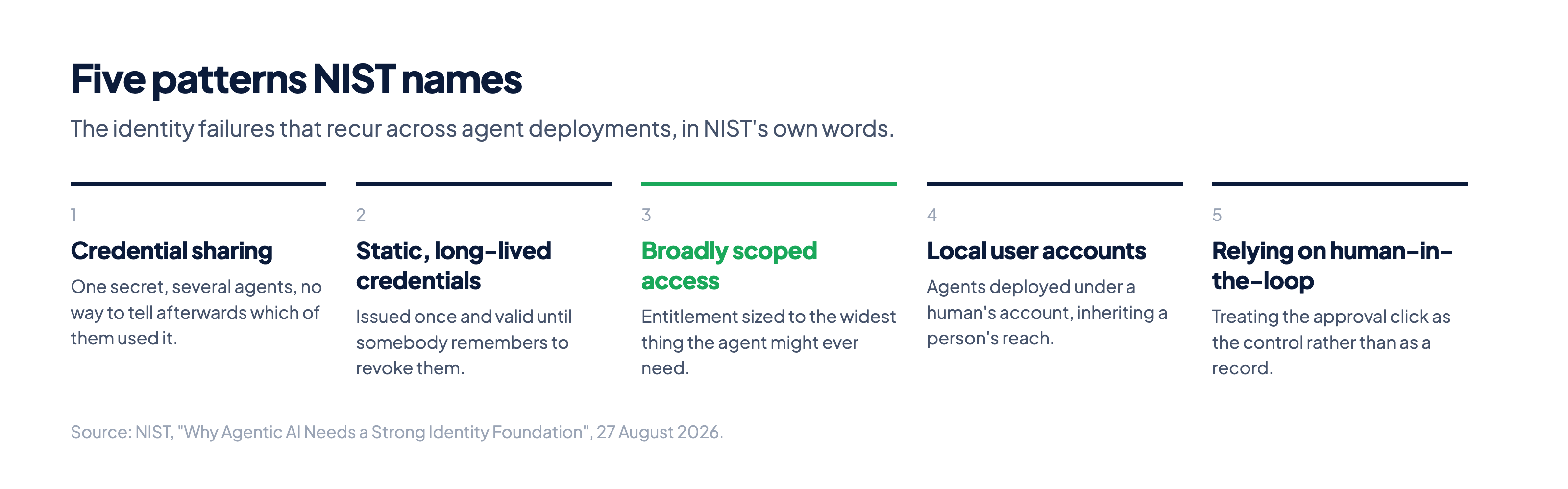 Five named identity failure patterns from NIST: credential sharing, static long-lived credentials, broadly scoped access, local user accounts, and relying on human-in-the-loop.