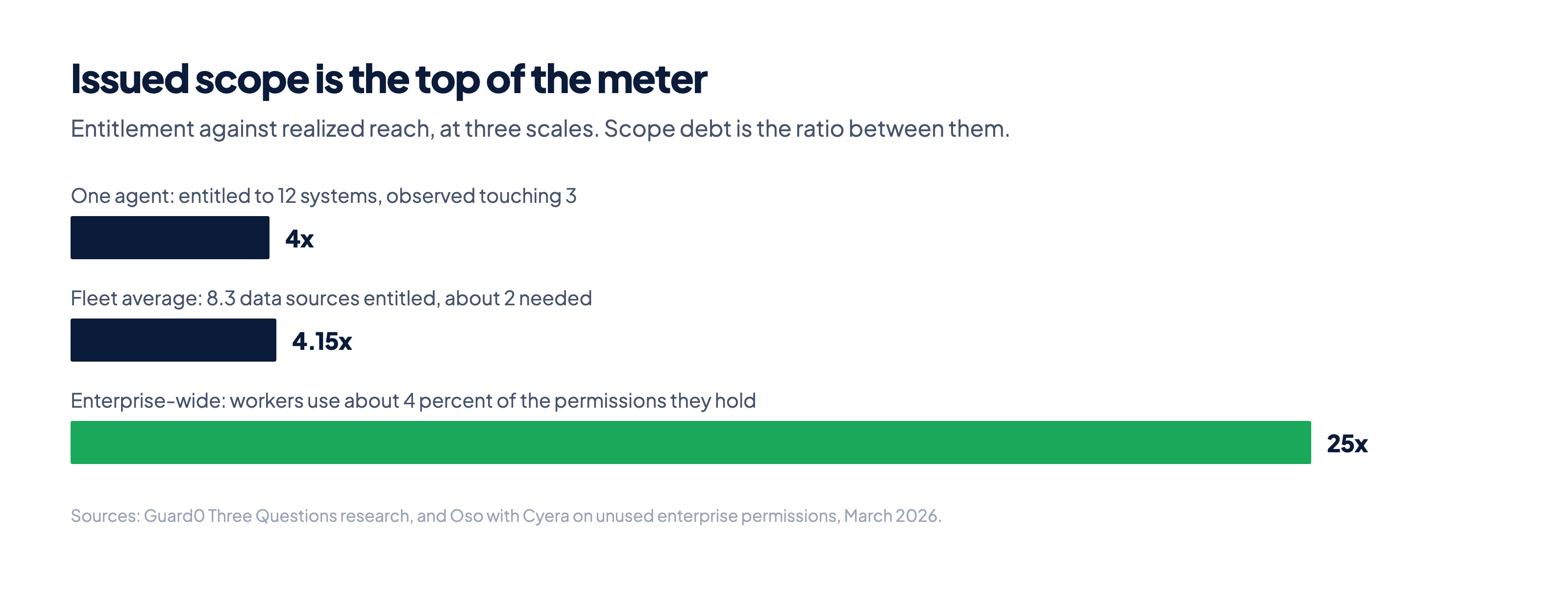 Three bars showing scope debt ratios of 4x for one agent, 4.15x fleet average, and 25x enterprise-wide.