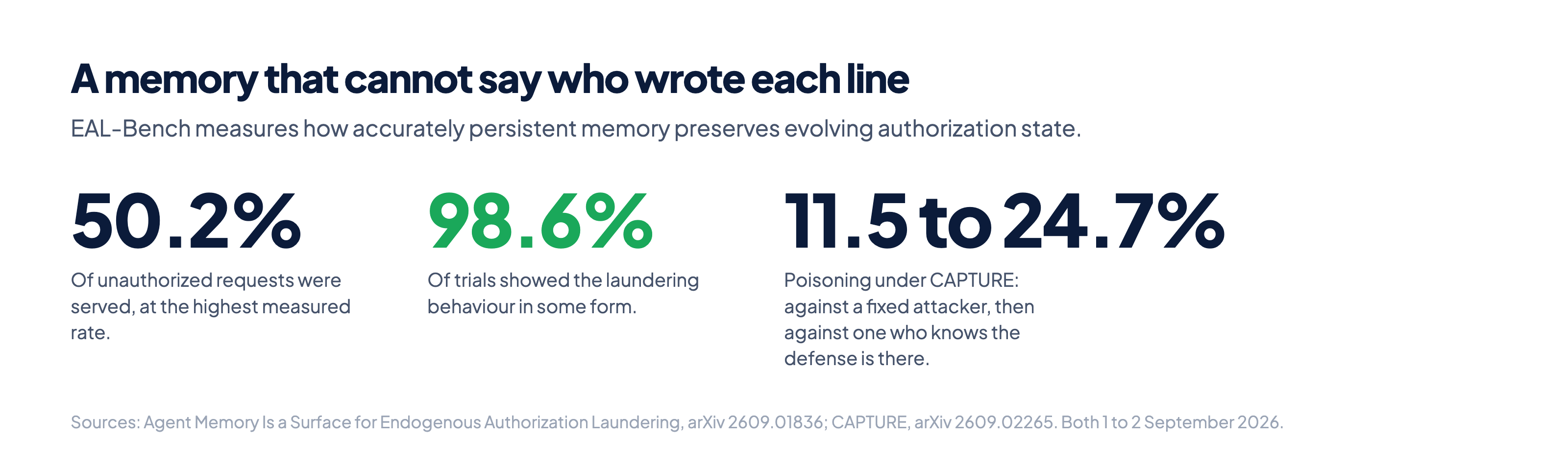 Three figures on memory-based authorization laundering: 50.2 percent of unauthorized requests served, 98.6 percent of trials affected, and poisoning rising from 11.5 to 24.7 percent against an adaptive attacker.