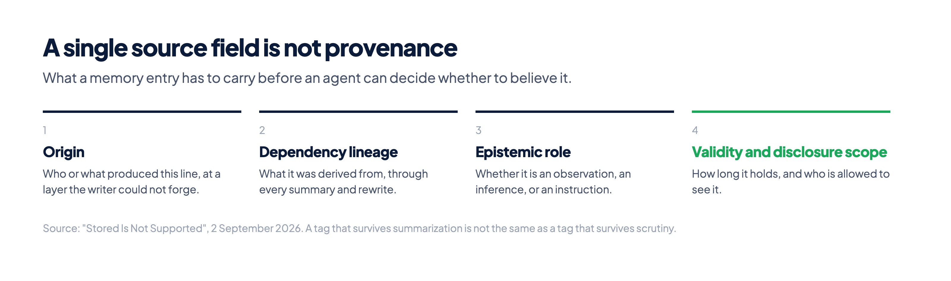 Four required provenance dimensions for a memory entry: origin, dependency lineage, epistemic role, and validity with disclosure scope.