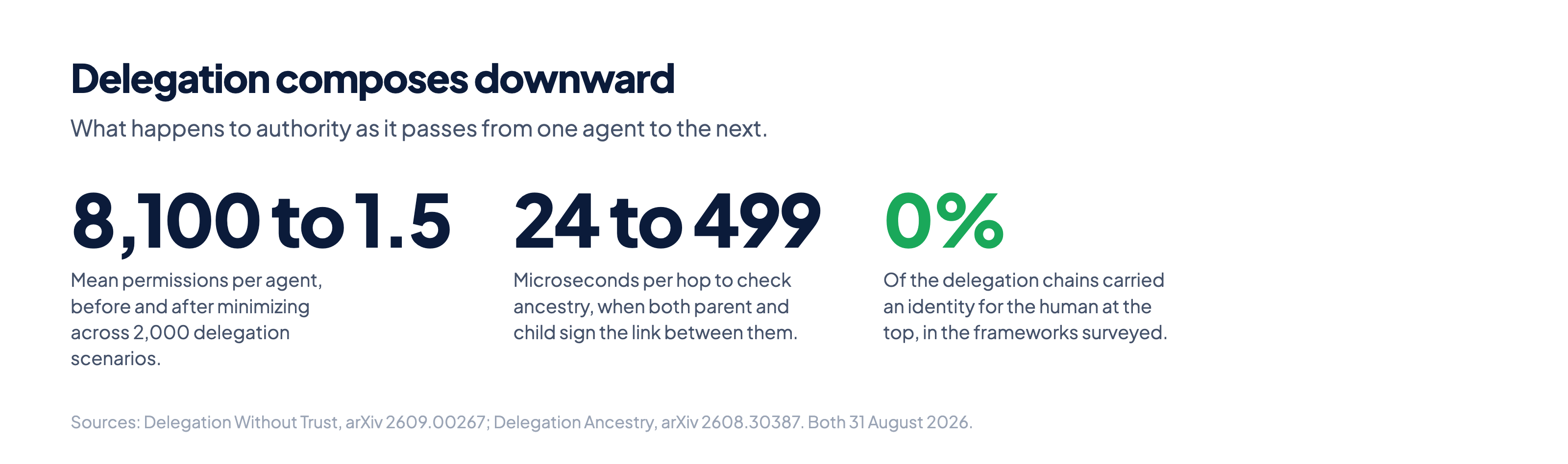 Three figures on delegation: mean permissions falling from 8,100 to 1.5, ancestry checks costing 24 to 499 microseconds per hop, and zero percent of chains carrying a human identity.