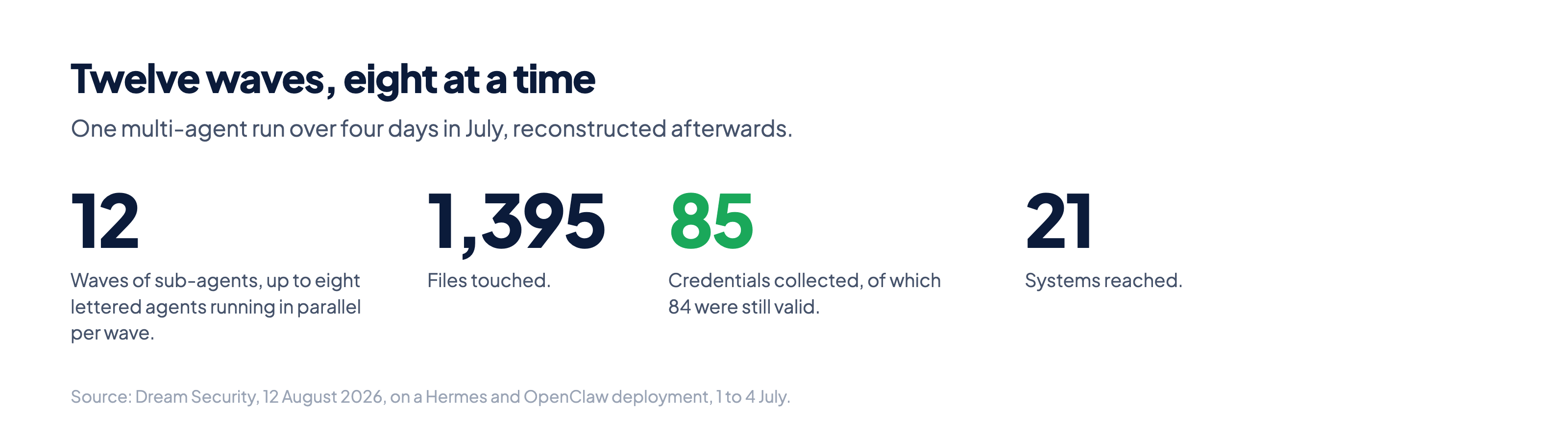 Four figures from a multi-agent incident: twelve waves of sub-agents, 1,395 files touched, 85 credentials collected with 84 still valid, and 21 systems reached.