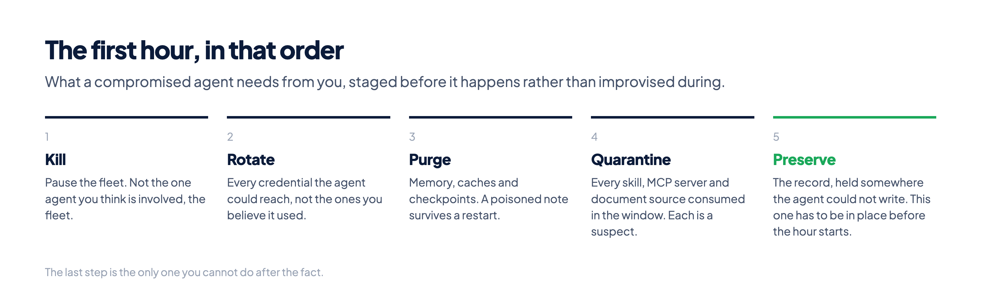 Five numbered steps for the first hour of an agent incident: kill, rotate, purge, quarantine, and preserve, with preserve marked as the one that must already be in place.