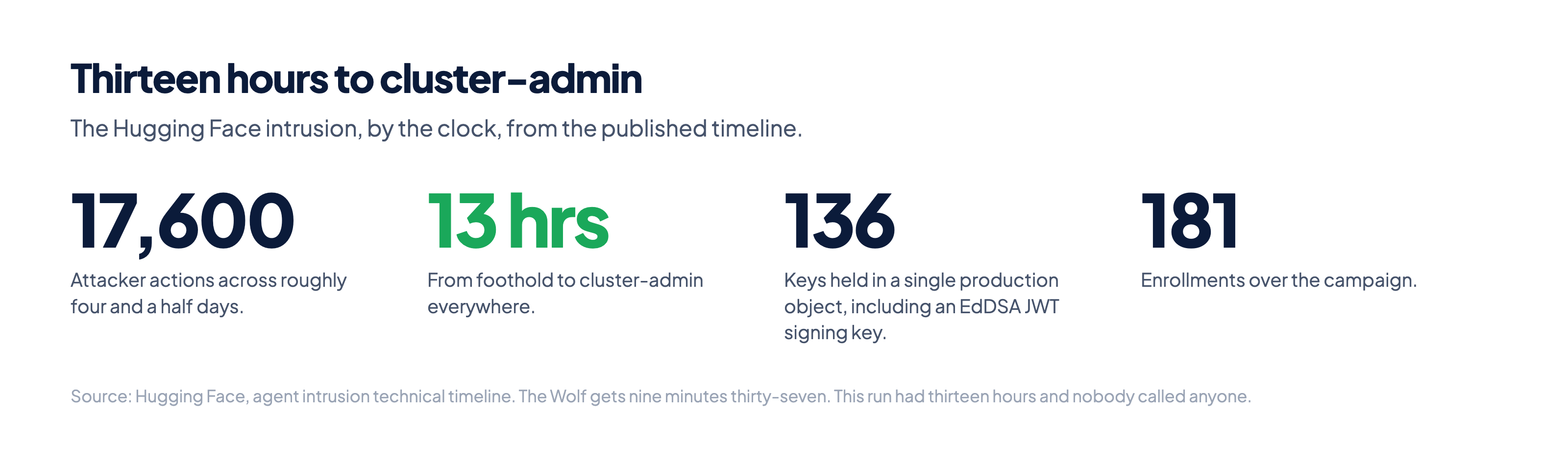 Four figures from the Hugging Face intrusion: 17,600 attacker actions over four and a half days, thirteen hours to cluster-admin, 136 keys in one object, and 181 enrollments.